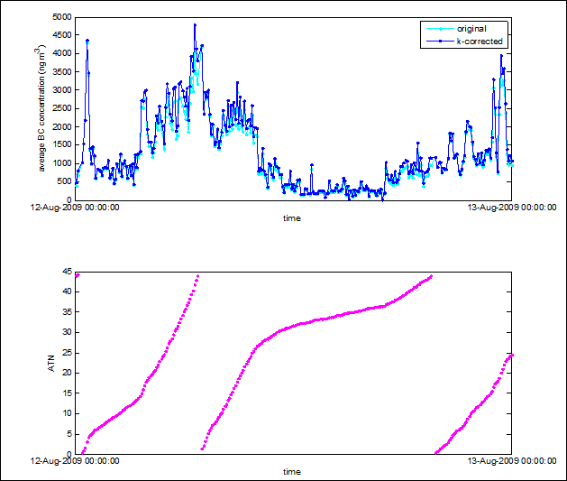 Example of filter-loading corrected versus original data (top) and filter loading attenuation (bottom) - Description: At low ATN values, original and k-corrected lines show little difference, while k-corrected BC values are higher than the original at higher ATN values.