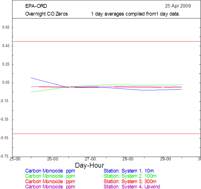 Line graph shown as an example of Overnight CO Zeros graphical report used to determine instrument status and data validity. Contact Victoria Martinez (FHWA) for more information.