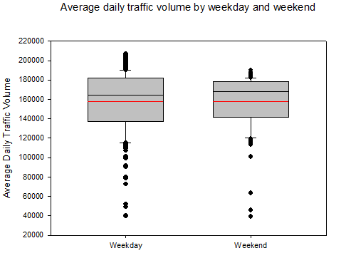 Box-Whisker Plot -- average hourly traffic volume by weekday and weekend. The majority of the ovlume is between 140000 and 160000.