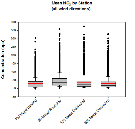 Box-Whisker Plot for NOX by Station (all wind directions). The majority of the values fall between 0 and 10, with peaks nearing 400.