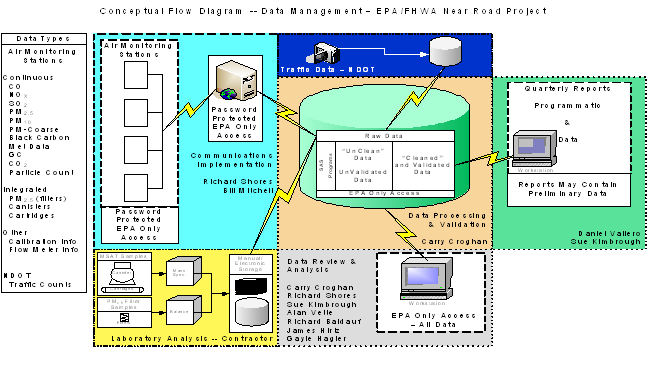 Conceptual Flow Diagram - Data Management for EPA/FHWA Near Road Project. The diagram shows the data flow between Air Monitoring stations, Traffic Data, databases and recovery.