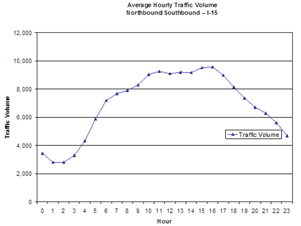 Average Hourly Traffic Volume at I-15 Site from Dec. 2008 through Dec. 2009 - Description: The traffic volume starts around 3000 and rises to around 9000, then falls back down to 4500 over the course of 24 hours.