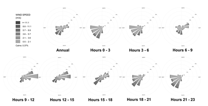 Wind Roses from the station 300 m east of I-15 from Dec. 2008 to Dec. 2009 separated by time of day - Description: Shows an occasionally strong easterly wind during the time period from midnight until approximately 3 p.m.. During this time, the station to the west of I-15 experienced impacts from the highway.