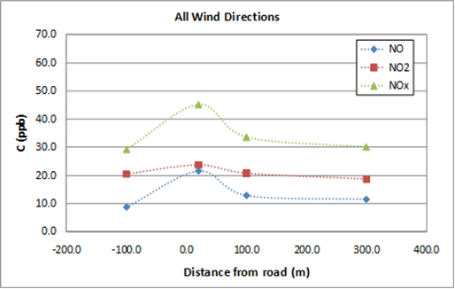 Average concentrations of NO, NO2 and NOx measured at all four monitoring stations indicating long-term trends in concentration gradients for each pollutant - Description: The graph compares NO, NO2 and NOx. The trend shown is that NOx is the most emitted, regardless of wind direction.