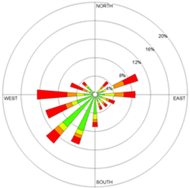 Pollution Rose for NO2 for all stations, 100M upwind - Description: This figure shows peak concentrations of around 75 ppb, and high concentrations occurred during hourly average winds from multiple directions. Given that, on average, the highest concentrations occurred at the station closest to the highway, these results likely suggest a number of factors. 