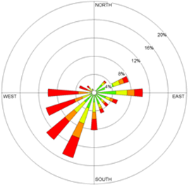 Pollution Rose for NO2 for all stations, 20M Road side - Description: This figure shows peak concentrations of around 75 ppb, and high concentrations occurred during hourly average winds from multiple directions. Given that, on average, the highest concentrations occurred at the station closest to the highway, these results likely suggest a number of factors. 