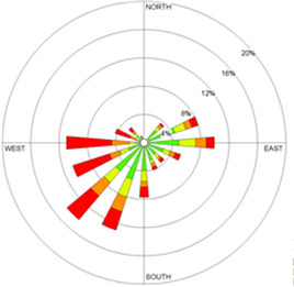 Pollution Rose for NO2 for all stations, 100M downwind - Description: This figure shows peak concentrations of around 75 ppb, and high concentrations occurred during hourly average winds from multiple directions. Given that, on average, the highest concentrations occurred at the station closest to the highway, these results likely suggest a number of factors. 