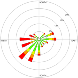 Pollution Rose for NO2 for all stations, 300M downwind - Description: This figure shows peak concentrations of around 75 ppb, and high concentrations occurred during hourly average winds from multiple directions. Given that, on average, the highest concentrations occurred at the station closest to the highway, these results likely suggest a number of factors. 