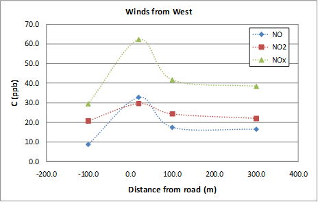 Average concentrations of NO, NO2, and NOx measured at all four monitoring stations indicating long-term trends in concentration gradients for each pollutant-winds from west