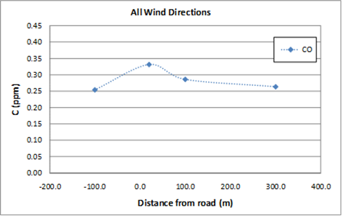 Average CO concentrations - winds from all wind directions. - Description: The lines connecting the points are provided as a visual aid to the reader and do not imply statistically significant differences in concentrations.
