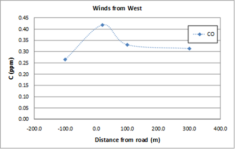 Average CO Concentrations -- winds from west - Description: The lines connecting the points are provided as a visual aid to the reader and do not imply statistically significant differences in concentrations.