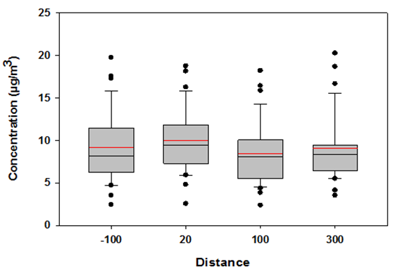 Box-Whisker Plot for PM2.5 for all stations, all sample times, all wind directions - Description: The 20 m site (Station 1) has an observed higher mean PM2.5 concentration than the other sites. Station 1 is approximately 19 percent, 11 percent, and 9 percent higher than Station 2, 3, and 4 respectively