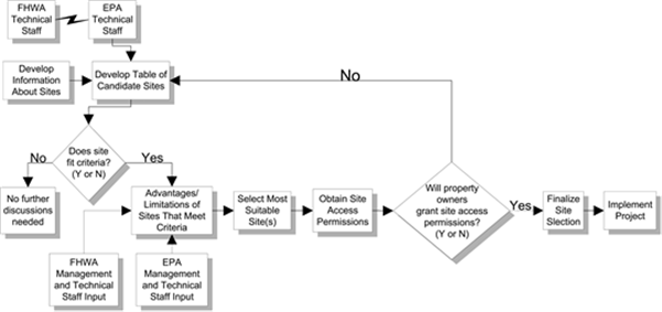 Decision process schematic - Description: The first step, determining site selection criteria (Table 7), had been developed by FHWA prior to the site selection process and documented in the monitoring protocol 2. The follow-on steps (Table 6) include: (1) determine site selection criteria; (2) develop list of candidate sites and supporting information; (3) apply site selection filter ("coarse" and "fine"), (4) site visit; (5) select candidate site(s) via team discussion; (6) obtain site access permission(s); and (7) implement site logistics.