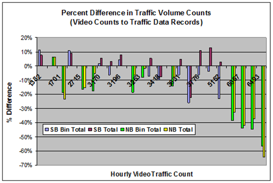 Traffic Count Comparison of Video Data with Traffic Data for I-15 - Description: The pattern shows that North Bound totals increase dramatically as time goes on.