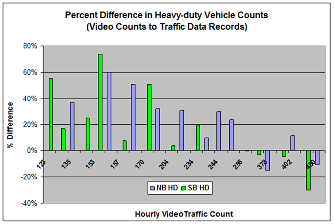 Traffic Count Comparison of Video Data with Traffic Data for HD vehicles on I-15 - Description: The patter downs North and South bound generally mimicking each other.