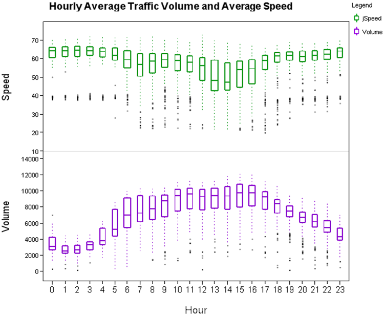Hourly Average Traffic Volume and Average Speed -- I-15 - Description: The trend shown is that as traffic volume increases, traffic speed decreases.