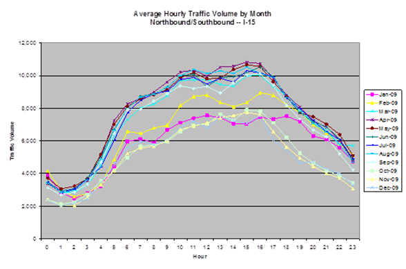 Average Hourly Traffic Volume by Month at I-15 Site - Description: The patterns are very similar, with most of the traffic volume occuring during mid day. May sees the highest traffic volume, which November sees the lowest.