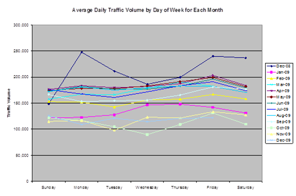 Average Daily Traffic Volume by Day-of-Week at I-15 Site - Description: Traffic is comparative over the course of the week, with no noticeable differences. July sees the most volume while October sees the least.