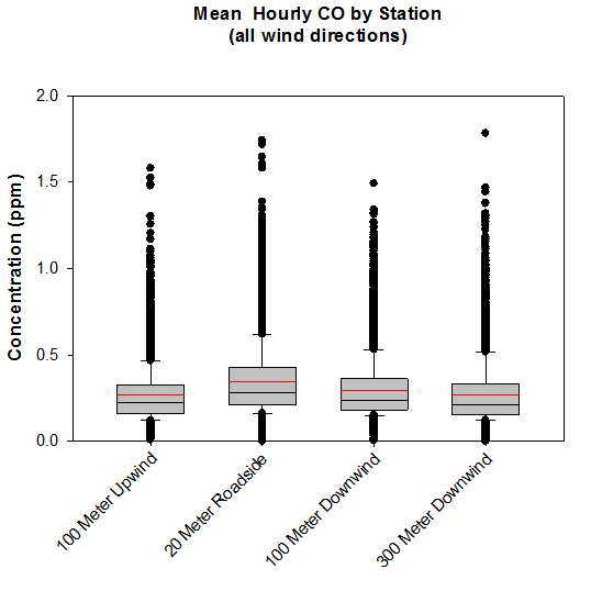 Box-Whisker Plot Mean CO Concentration by Site (all wind directions). The majority of the values all fall with 0.2 and 0.3.