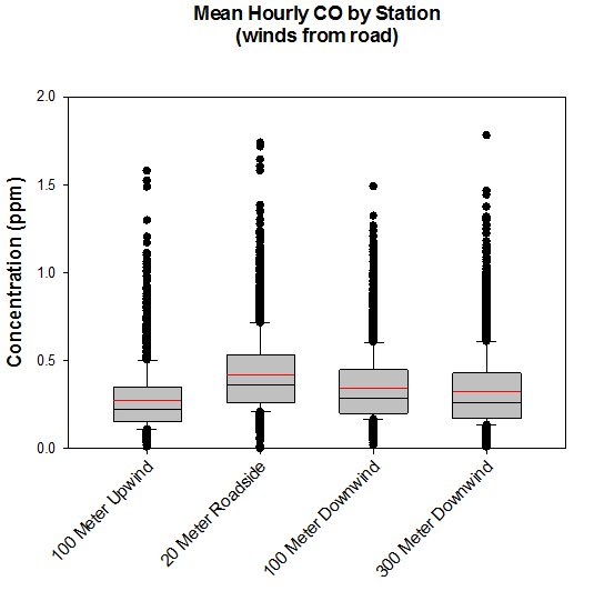 Box-Whisker Plot Mean CO Concentration by Site (winds from road). The majority of the values fall within 0.2 and 0.5.