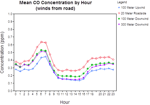 Mean CO Concentration by Hour: all stations (winds from road) - Description: The graph compares 100 meters upwind, 20 meters roadside, 100 meters downwind and 200 meters downwind. They all follow the same graph path, with the roadside values being the highest and the upwind values being the lowest.