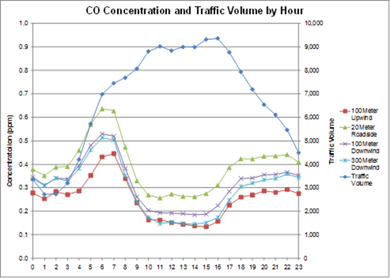 Mean CO Concentration and Traffic Volume by Hour: all stations (winds from road) - Description: The graph compares 100 meters upwind, 20 meters roadside, 100 meters downwind and 200 meters downwind as well as traffic volume. The wind directions follow the same path, with the roadside values being the highest and upwind being the lowest.