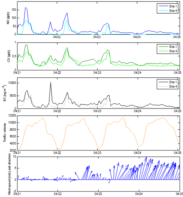 Mean NO, CO, BC Concentration, Traffic Volume and Wind Speed and Wind Direction for a Week in April, 2009 - Description: On April 21 and April 22, wind speed is very low and wind direction is variable. Pollutant concentrations (NO, CO and BC) are elevated for these days for Site 1 (20 meter roadside) and Site 4 (100-meter upwind). Pollutant concentrations decrease as the week progresses,. This appears to be directly related to a significant increase in wind speed and resultant increased atmospheric mixing.
