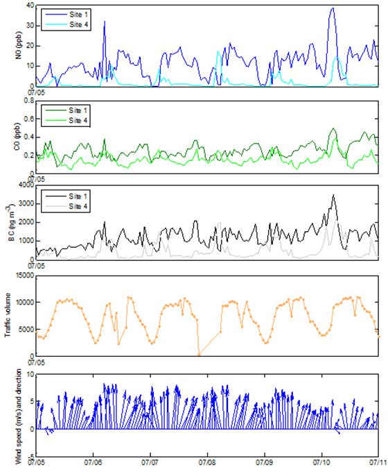 Mean NO, CO, BC Concentration, Traffic Volume and Wind Speed and Wind Direction for a Week in July 2009 - Description: During periods of low wind speed pollutant concentrations (NO, CO and BC) are elevated for Site 1 (20-meter roadside) and Site 4 (100-meter upwind). During periods of high wind speed and strong south-southwesterly winds, pollutant concentrations decrease.