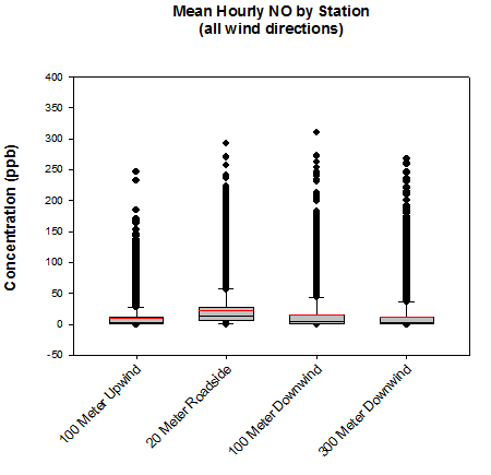 Box-Whisker Plot for NO by Station (all wind directions). The majority of the values fall between 0 and 5 with peaks above 300.