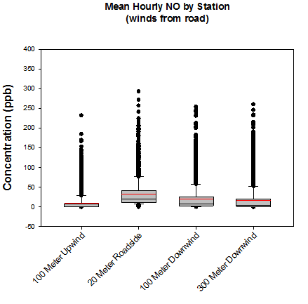 Box-Whisker Plot for NO by Station (winds from road). The majority of the values fall between 0 and 20, with peaks around 300.