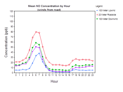 Mean NO Concentration by Hour: all stations (winds from road) - Description: The graph compares 100 meters upwind, 20 meters roadside and 100 meters downwind. The paths mimick each other, with the roadside values being the highest and upwind being the lowest.