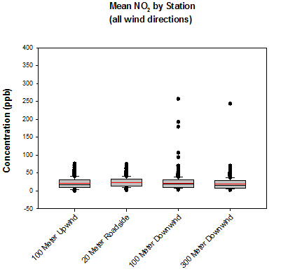 Box-Whisker Plot for NO2 by Station (all wind directions). The majority of the values fall between 0 and 5, with outliers near 250.