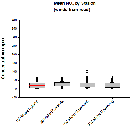 Box-Whisker Plot for NO2 by Station (winds from road). The majority fall between 0 and 10, with outliers near 100.