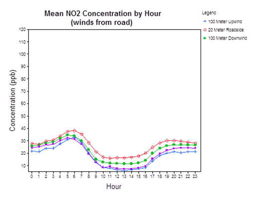Mean NO2 Concentration by Hour: all stations (winds from road) - Description: The graph compares 100 meters upwind, 20 meters roadsisde and 100 meters downwind. The paths all mimick each other, with the roadside values being the highest and upwind being the lowest.