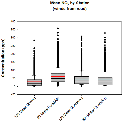 Box-Whisker Plot for NOX by Station (all wind directions). The majority of the values fall between 0 and 10, with peaks nearing 400.,Box-Whisker Plot for NOX by Station (winds from road). The majority of the values fall between 0 and 15, with peaks around 350.
