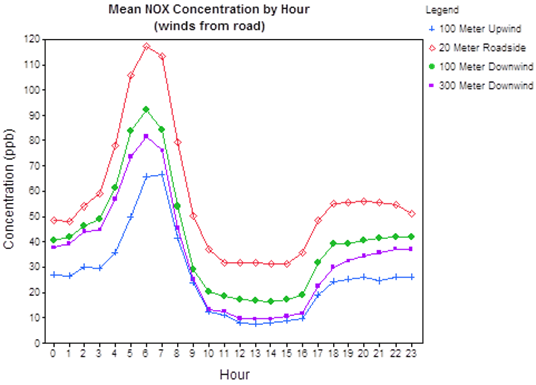 Mean NOX Concentration by Hour: all stations (winds from road) - Description: The graph compares 100 meters upwind, 20 meters roadside, 100 meters downwind and 200 meters downwint. The roadside values are the highest while the upwind values are the lowest.