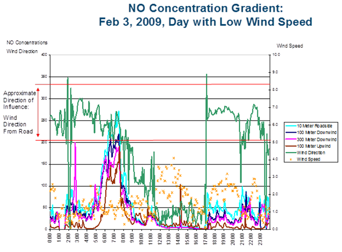 Gradient plots for NO for two sample days at I-15 site - Description: Wind direction from roadway towards monitors and low wind speed (concentration in ppb vs time). The graph shows a much higher NO concentration when there is low wind speed.