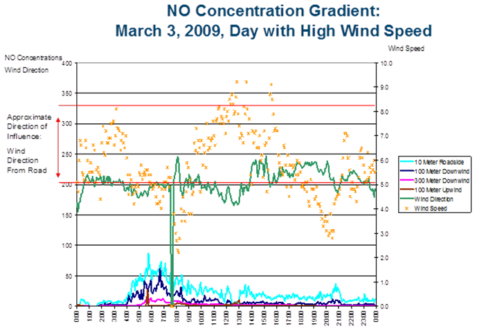 Gradient plots for NO for two sample days at I-15 site - Description: Wind direction not from roadway and higher wind speeds (concentration in ppb vs time).The graph shows a much lower NO concentration when there is high wind speed.