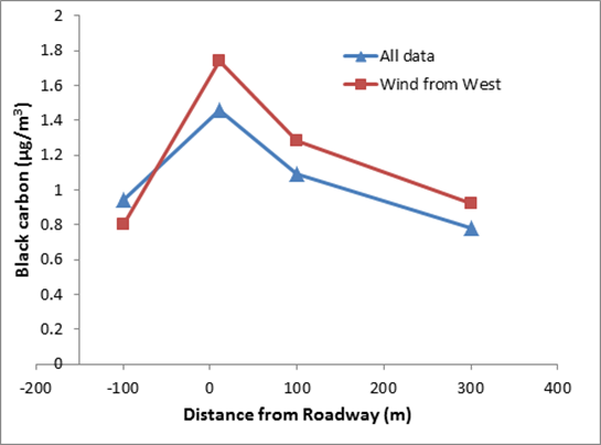 Average black carbon concentrations as a function of distance from the road for all data and during time periods with wind from the west. - Description: On the downwind side of the road, BC values at Station 1 are significantly higher than all other stations. Designating Station 4 as representative of the urban background, under downwind conditions Station 1, Station 2, and Station 3 exceed the urban background by a factor of 2.2, 1.6, and 1.2, respectively. These results suggest that the impact of traffic emissions on near-road air quality likely extends beyond 300 m from the road