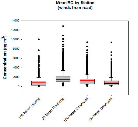 Box-Whisker Plot for Hourly BC by Station (winds from road). The majority of the values fall within 0 and 2000 with peaks around 15000.