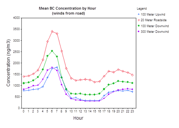 Mean BC Concentration by Hour: all stations (winds from road) - Description: The graph compares 100 meters upwind, 20 meters roadside, 100 meters downwind and 200 meters downwind. The paths are similar to each other, with roadside having the highest values and upwind having the lowest values.