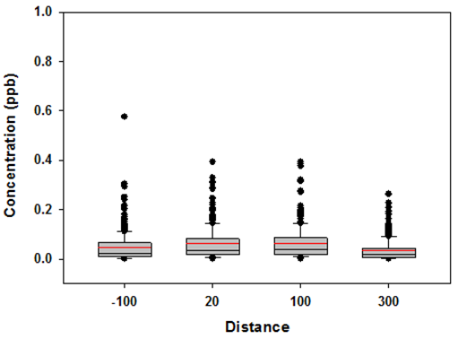 Box-Whisker Plot for 1,3-Butadiene all stations, all sample times, all wind directions - Description: The majority of the values are in between 0.0 and 0.1 with an outlier near 0.6.