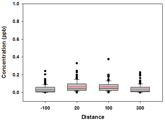Box-Whisker Plot for 1,3-Butadiene all stations, all sample times, downwind conditions. - Description: The majority of the values are in betweemnm 0.0 and 0.1, with outliers near 0.4.