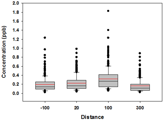 Box-Whisker Plot for Benzene all stations, all sample times, all wind directions - Description: The majority of the values are in between 0.1 and 0.4 with an outlier near 1.8.