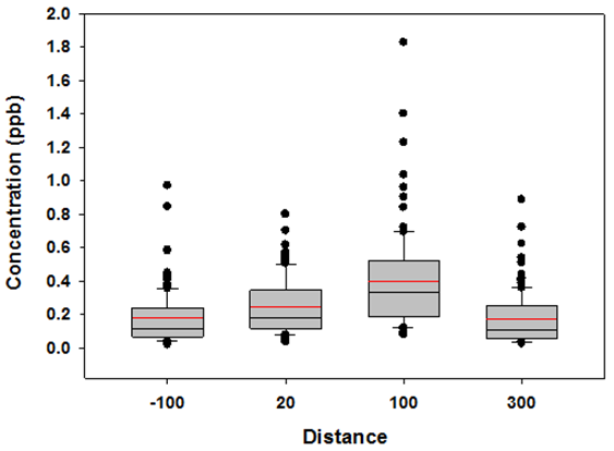 Box-Whisker Plot for Benzene all stations, all sample times, downwind conditions - Description: The majority of the values lie between 0.1 and 0.5 with an outlier near 1.8.