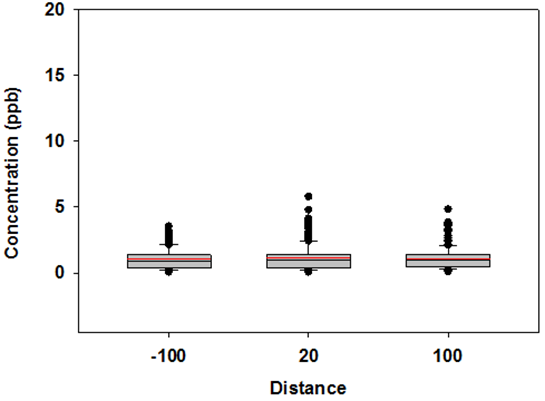 Box-Whisker Plot for Acetaldehyde all stations, all sample times, all wind directions - Description: The majority of the values are in between 0 and 2, with an outlier near 5.