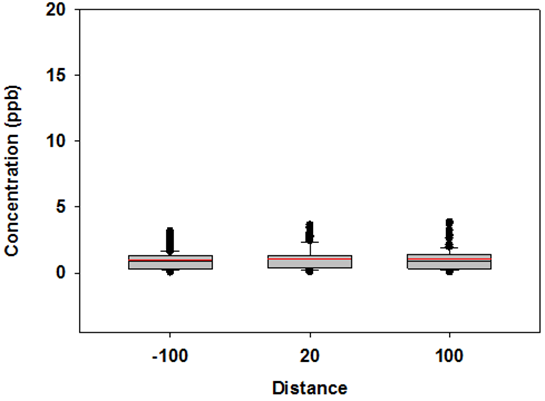 Box-Whisker Plot for Acetaldehyde all stations, all sample times, downwind conditions - Description: The majority of the values are in between 0 and 2, with an outlier near 5.