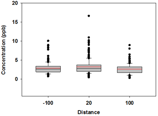Box-Whisker Plot for Formaldehyde all stations, all sample times, all wind directions - Description: The majority of the values are in between 2 and 4, with an outlier near 17.