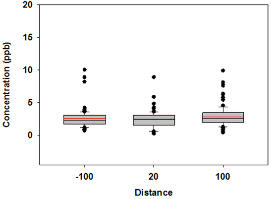 Box-Whisker Plot for Formaldehyde all stations, all sample times, downwind conditions - Description: The majority of the values are in between 2 and 4, with an outlier near 10.