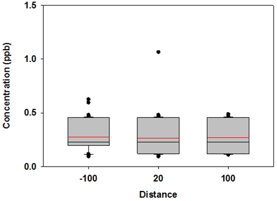 Box-Whisker Plot for Acrolein all stations, all sample times, all wind directions - Description: The majority of the values are in between 0.2 and 0.5, with an outlier near 1.2.